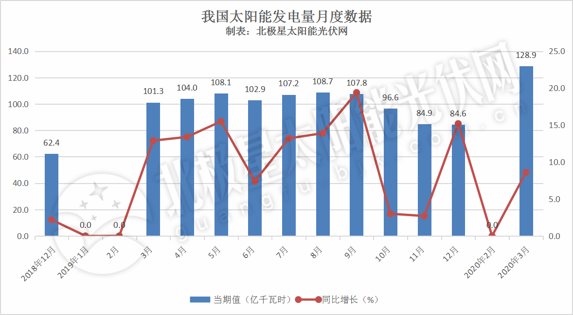 青海在全国率先实现新能源装机和发电量占比“双主体”