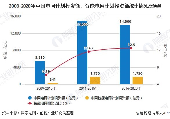 2025年国家电网投资将首次超6500亿元