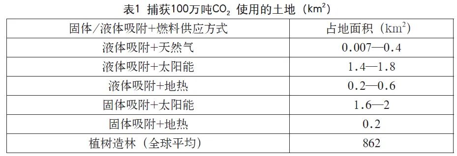 碳纤维+特殊吸附材料 新系统直接从大气中高效捕获CO2