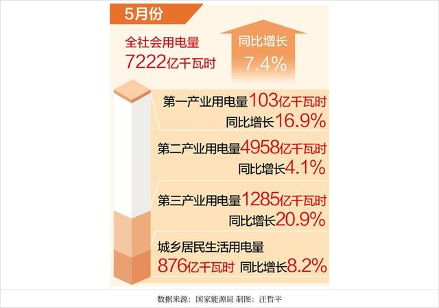去年全社会用电量同比增6.8%