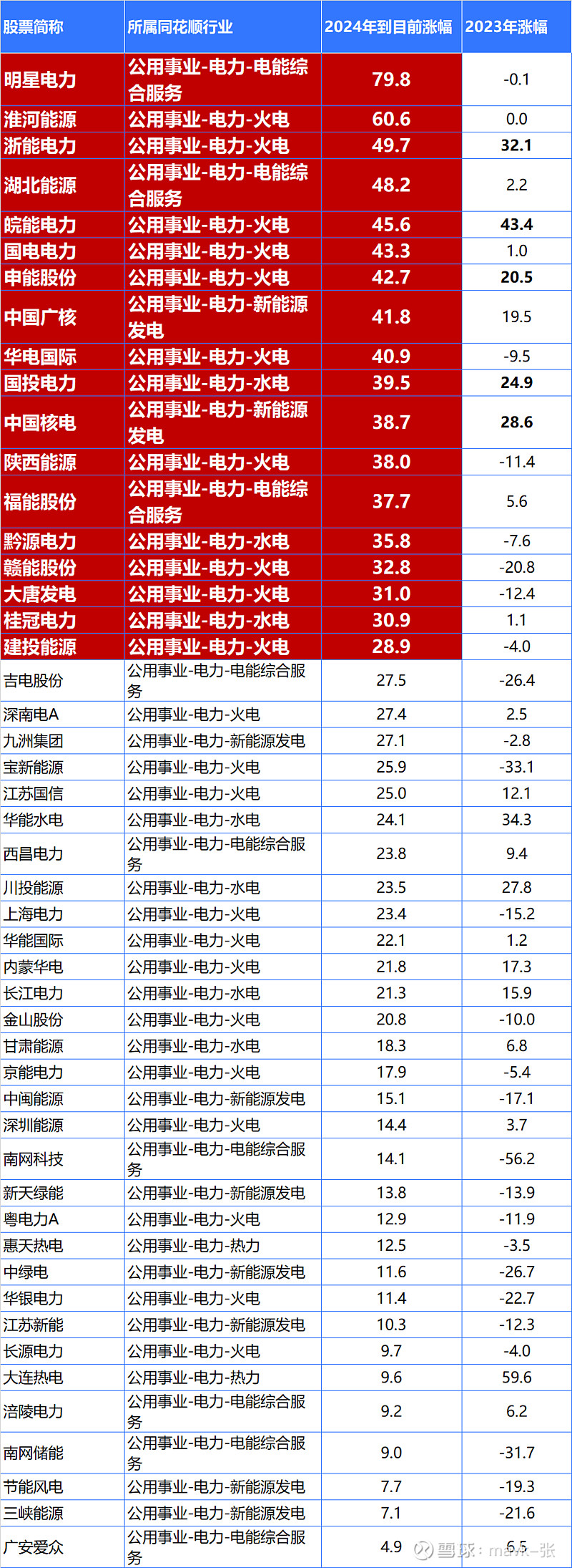 前2个月部分行业电力消费较快增长