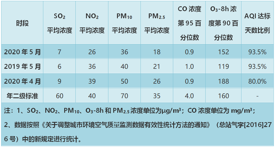 2月份全国城市空气质量优良天数比例超九成