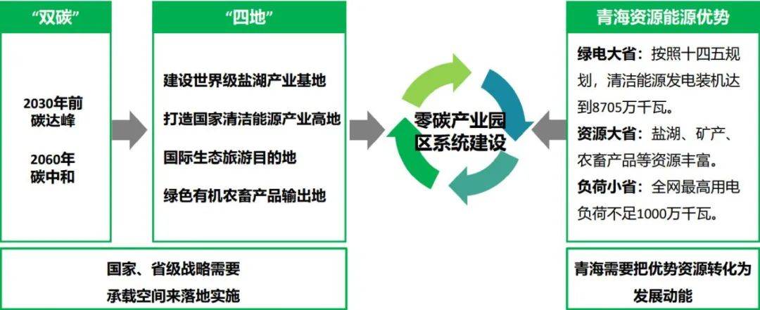 碳路者说|中国投资协会能投委秘书长张杰：零碳园区是践行"双碳"目标的“试验田”与“加速器”