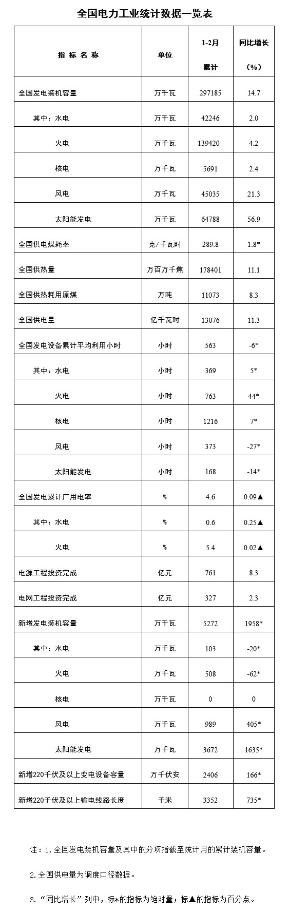 我国光伏发电装机突破10亿千瓦 火电装机占比降至约40%