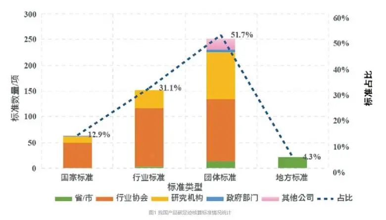 中国产品碳足迹管理体系建设取得较大进展