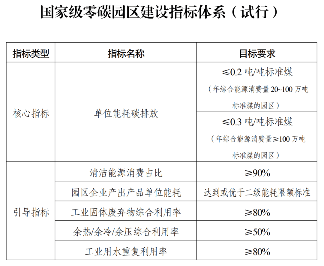 国家发展改革委有关负责同志就《关于开展零碳园区建设的通知》答记者问