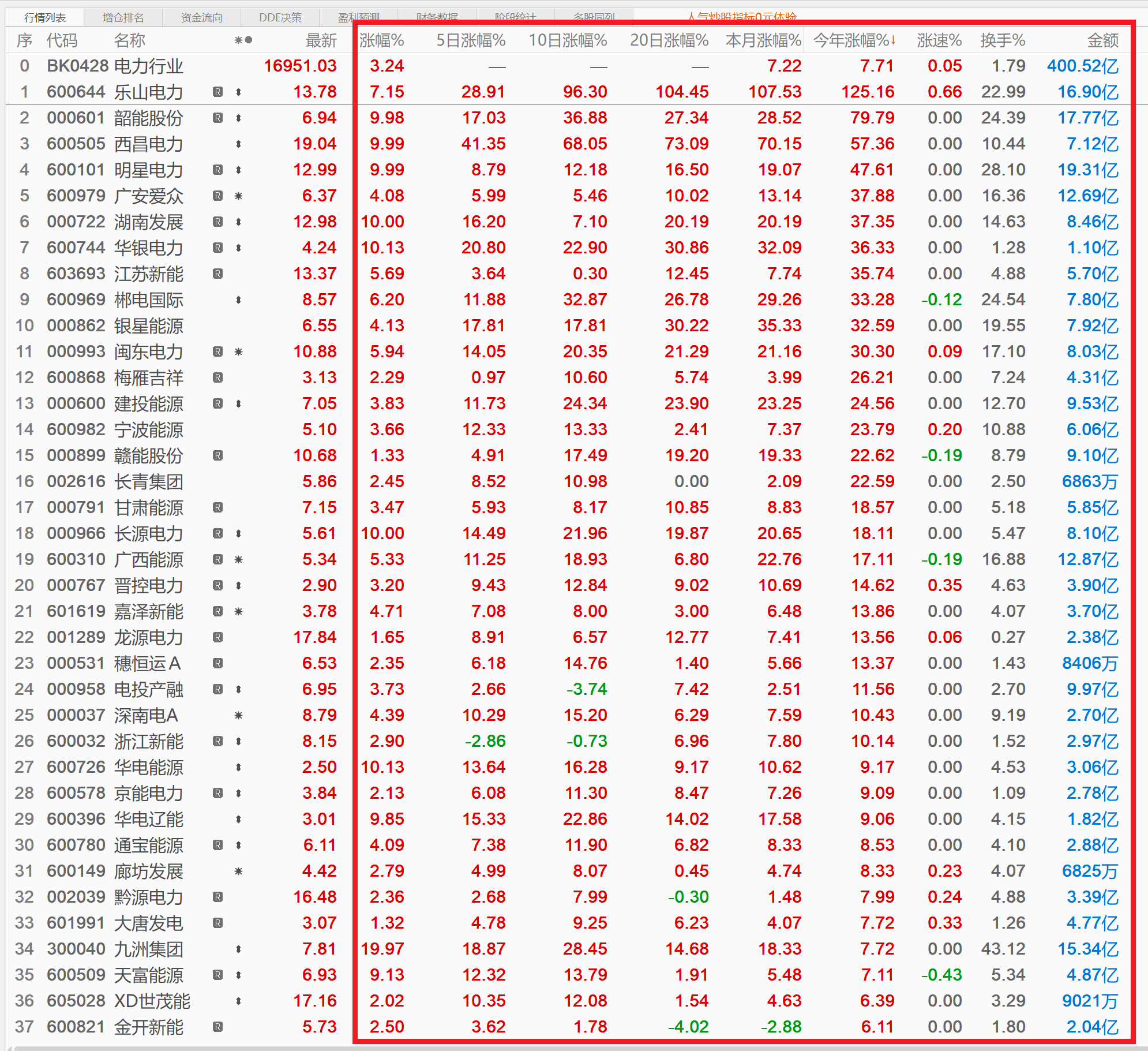 7月全国完成电力市场交易电量增长7.4%
