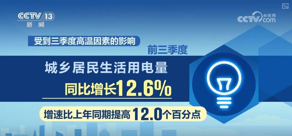 8月全国制造业用电量同比增长5.5%