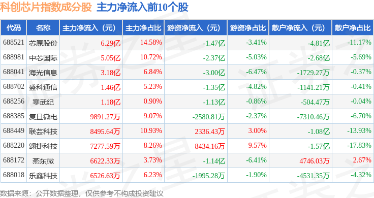 芯片产业链集体走强,燧原科技涨近10%