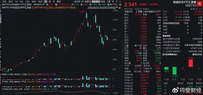 芯片产业链集体走强,燧原科技涨近10%