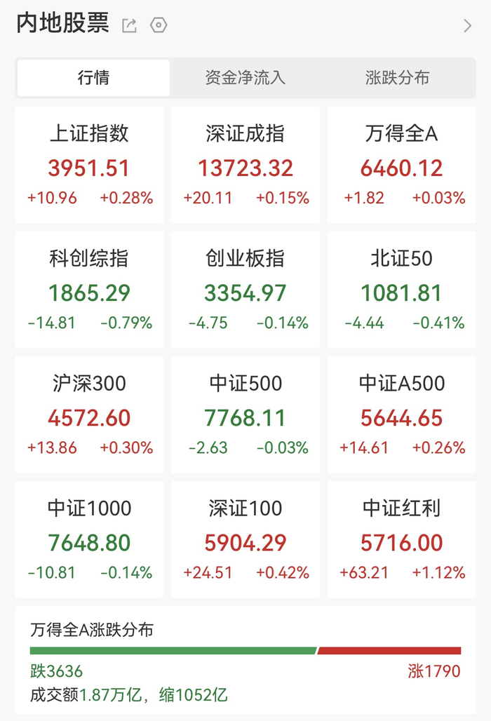 本周A股市场涨跌榜：沪指深指收跌，科技细分赛道逆势走强