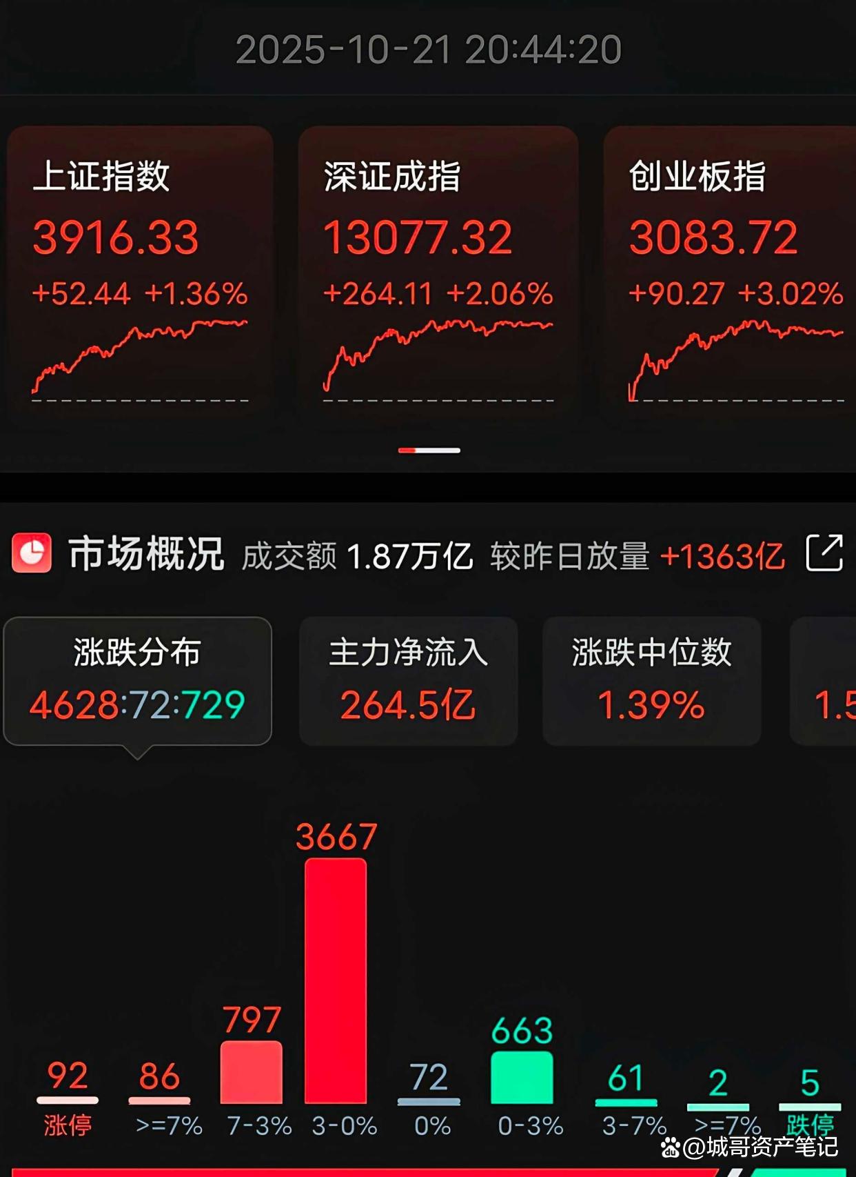 大盘重回3900点下方！但结构性热点仍有韧性