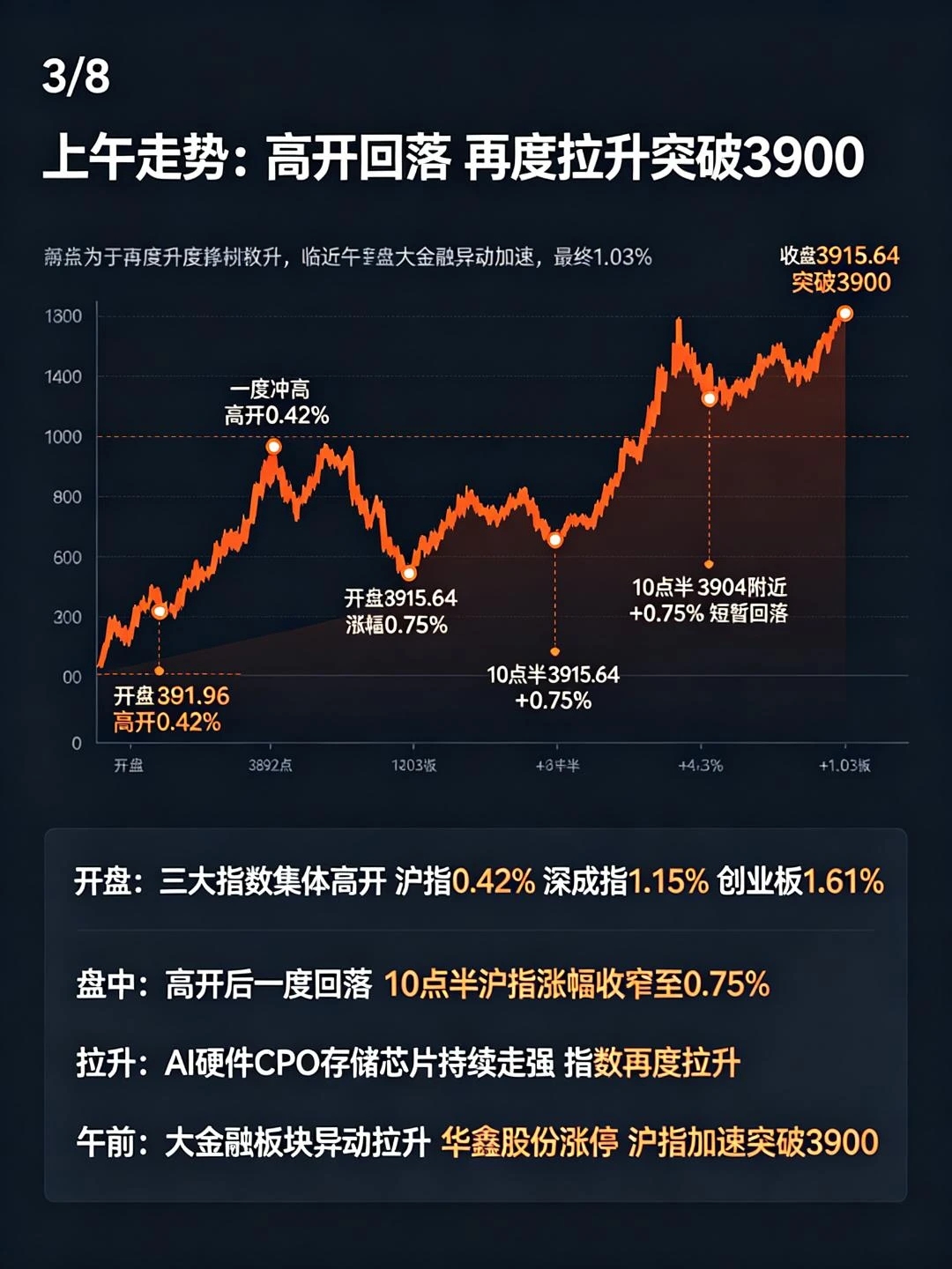 大盘重回3900点下方！但结构性热点仍有韧性
