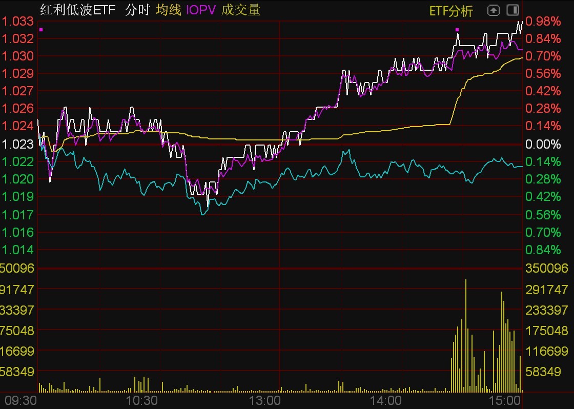 ETF今日收评 | 地产ETF涨超5%,集成电路、科创芯片设计等ETF涨超4%