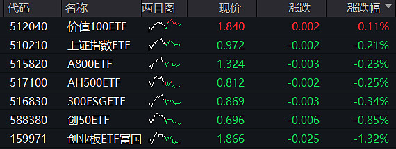 ETF今日收评 | 地产ETF涨超5%,集成电路、科创芯片设计等ETF涨超4%