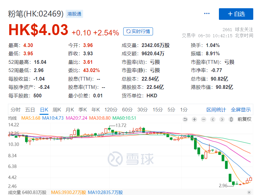 粉笔自曝“老师被200万挖走”,知情人:确有粉笔离职员工加入四海公考