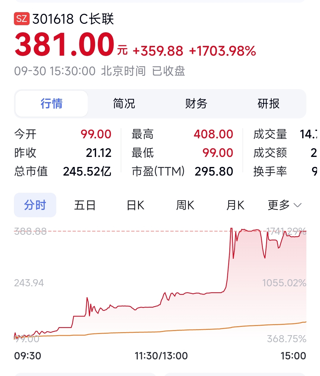 “赚钱最少新股”变“神股”?沈鼓集团单日暴涨300%,特变电工两日浮盈4亿元
