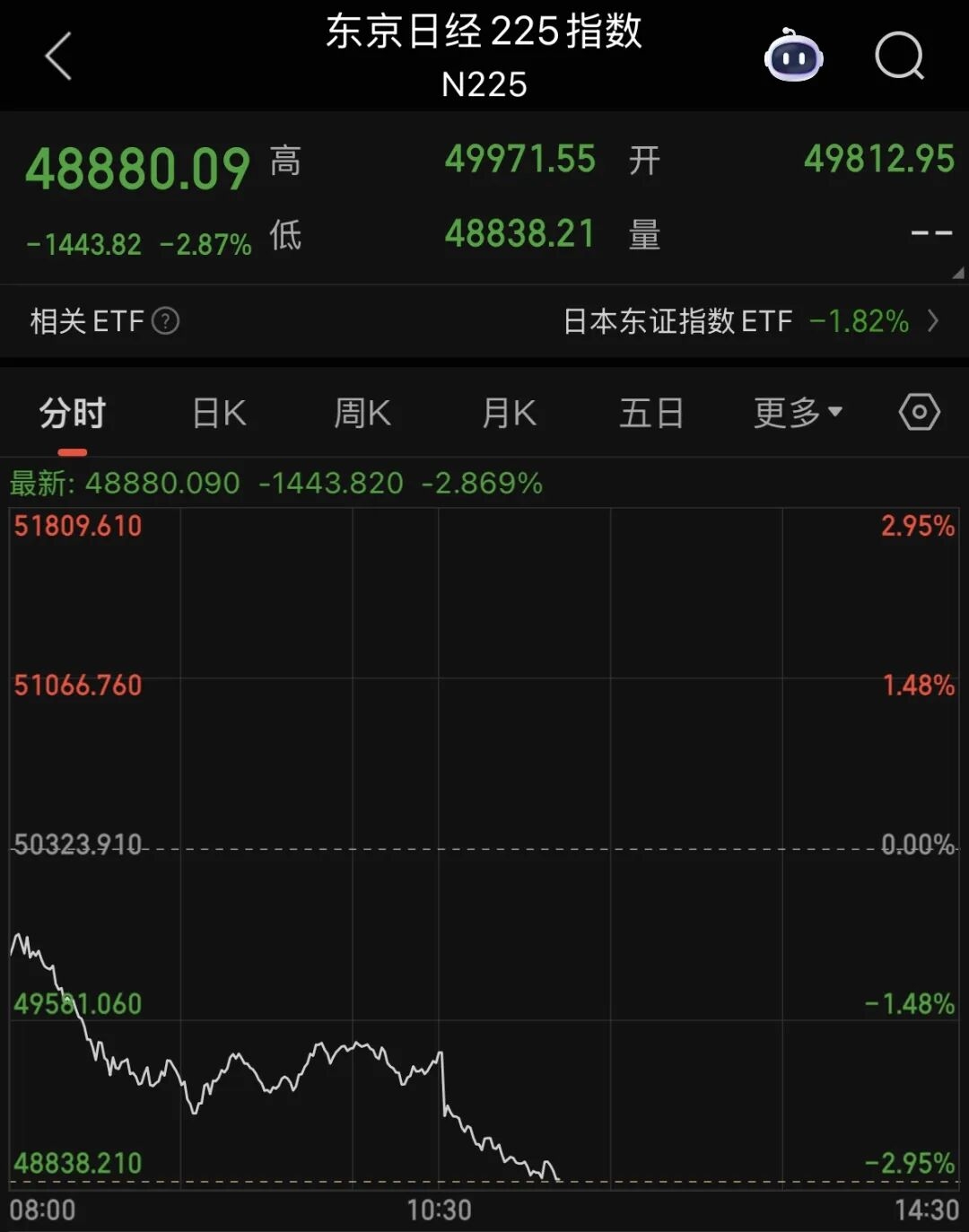 韩国股市开盘上涨0.64%，日本股市休市3天