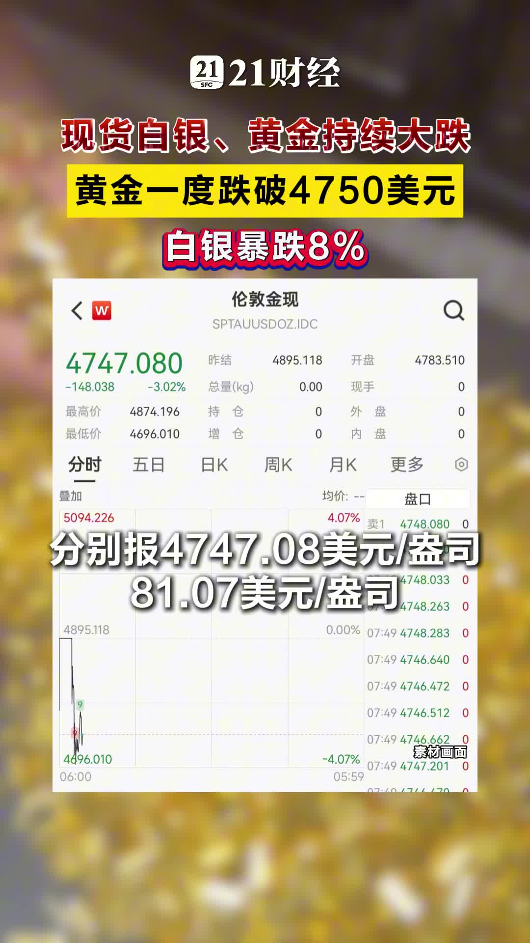 现货黄金跌破4200美元，业内人士预警：金价或跌向更低水平