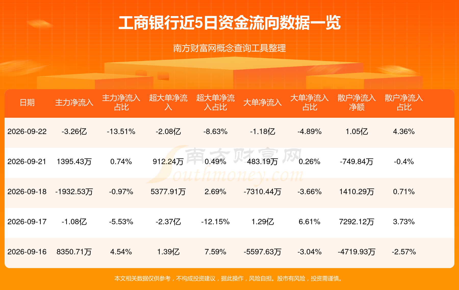 工商银行创历史新高，重回A股上市公司市值“一哥”