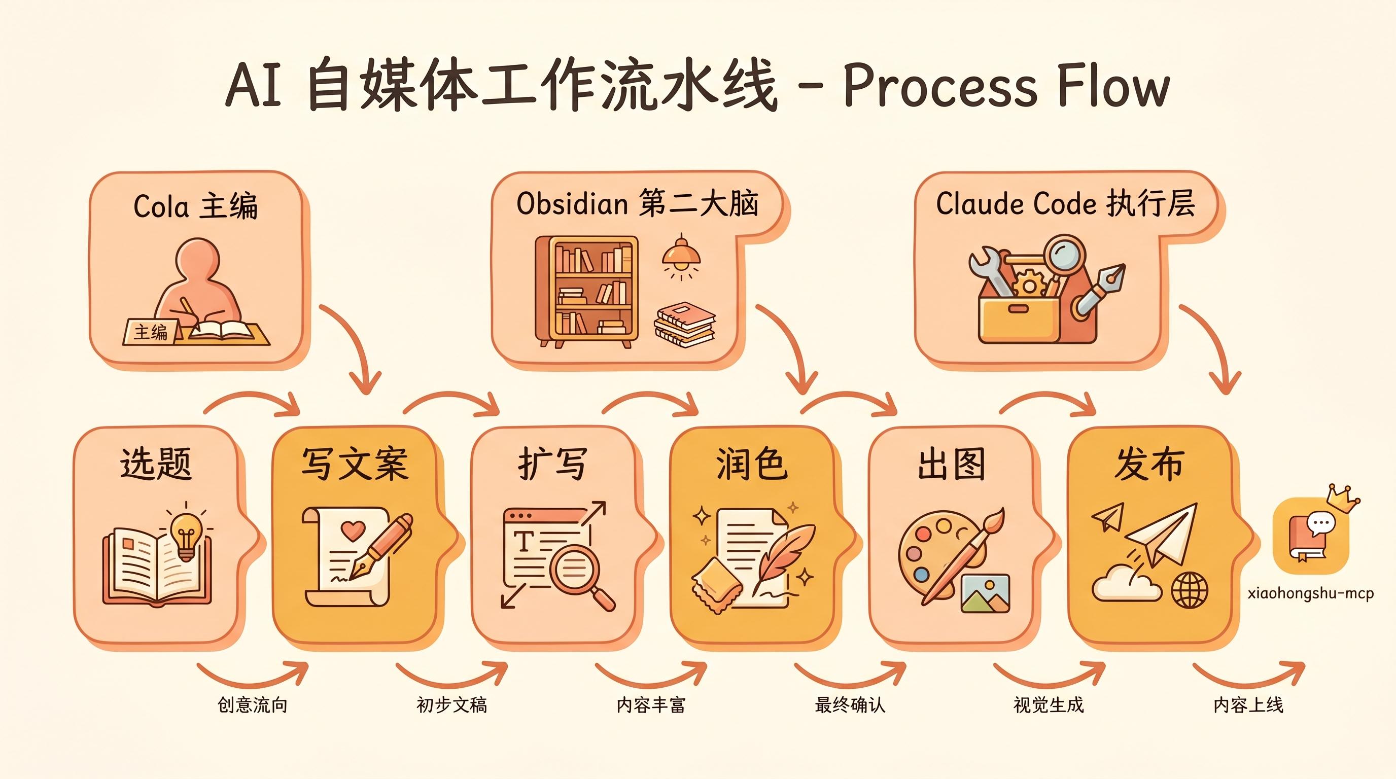 小红书AI等风来