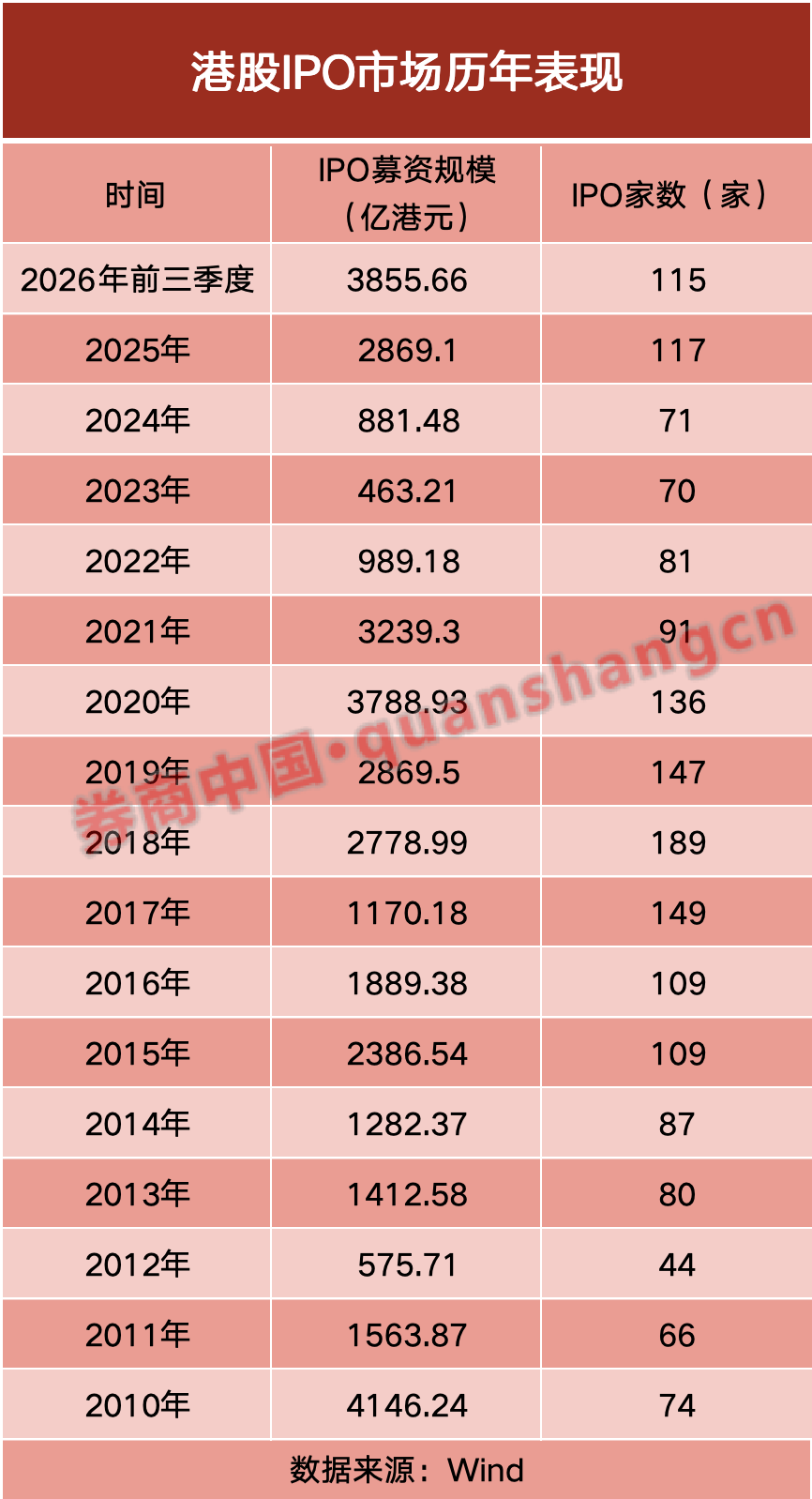 港交所2026年前9个月IPO募资总额同比上升106%