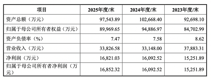 账面资金宽裕仍拟融资,映恩生物科创板IPO募资41亿元合理性引关注