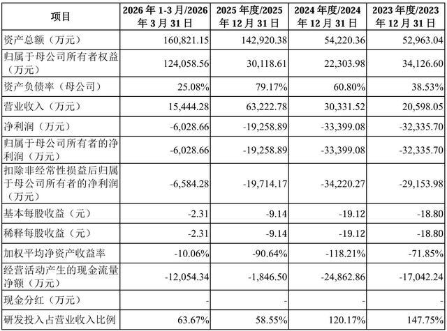 韩国最大IPO暴跌32%,半年利润103亿