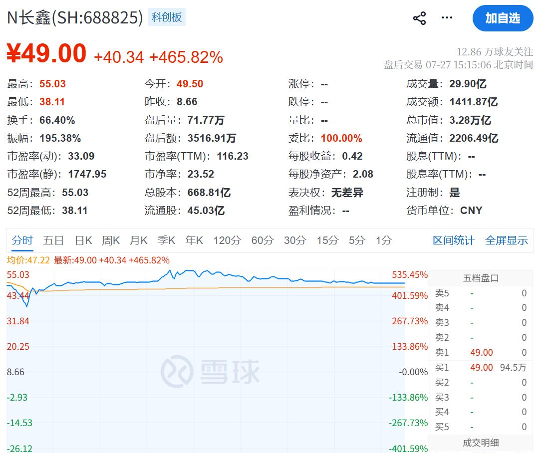 工商银行股价创历史新高,重回A股市值“一哥”宝座,长鑫科技市值跌破3万亿