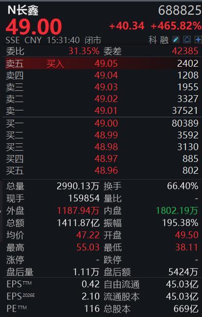 工商银行股价创历史新高,重回A股市值“一哥”宝座,长鑫科技市值跌破3万亿