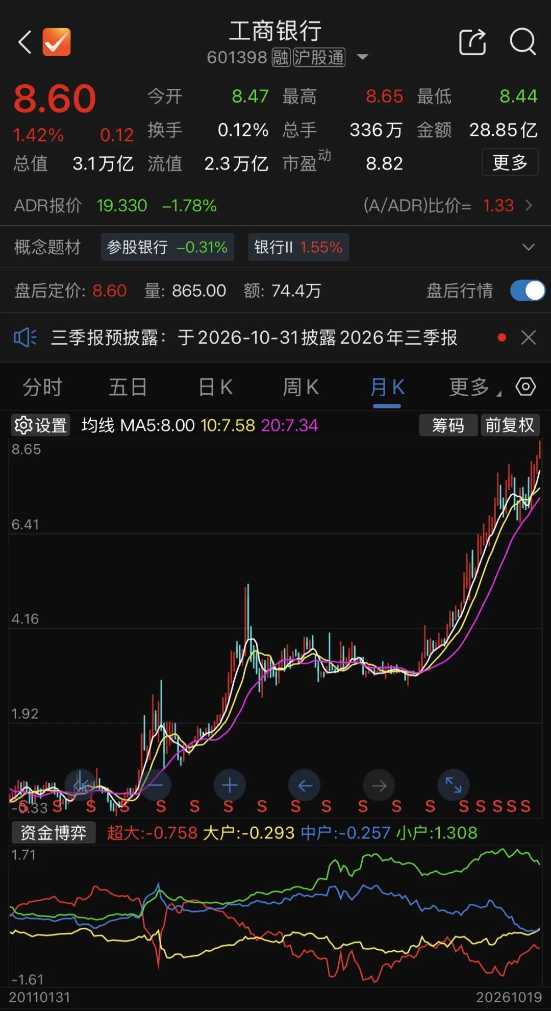 工商银行股价创历史新高，重回A股市值“一哥”宝座，长鑫科技市值跌破3万亿