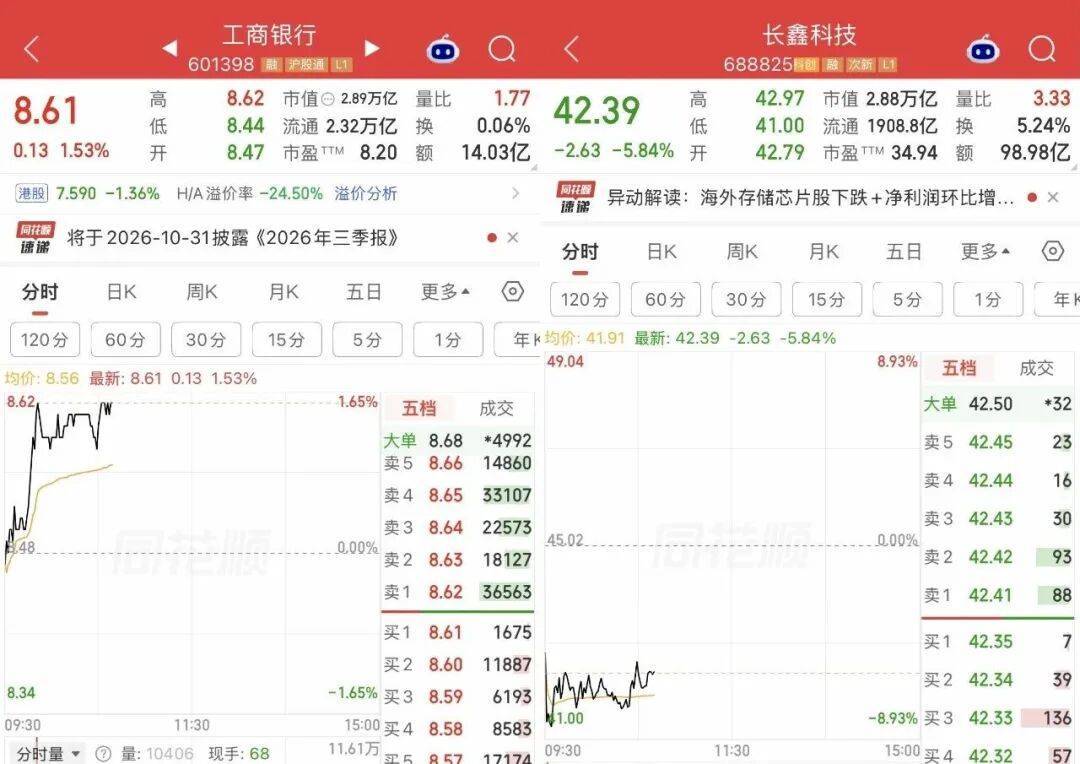 工商银行股价创历史新高,重回A股市值“一哥”宝座,长鑫科技市值跌破3万亿