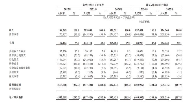 半年亏损超800亿美元,史上最大IPO来了
