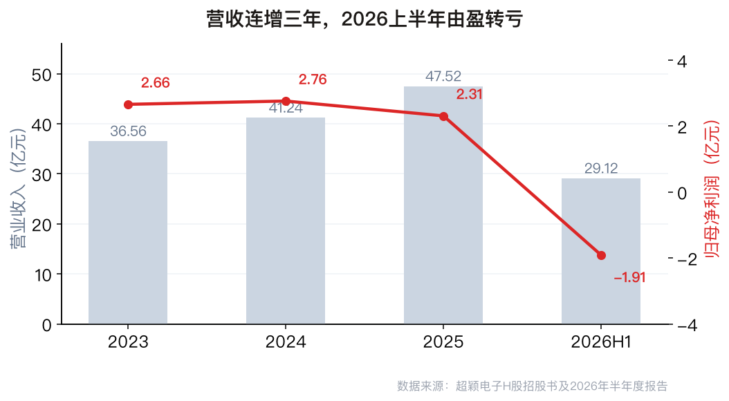 半年亏损超800亿美元,史上最大IPO来了