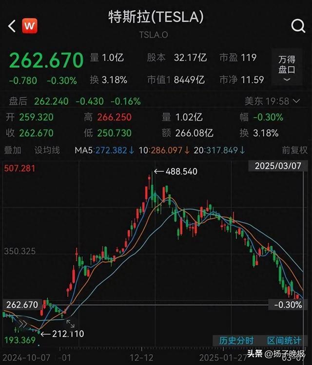 特斯拉经营利润同比暴跌56%