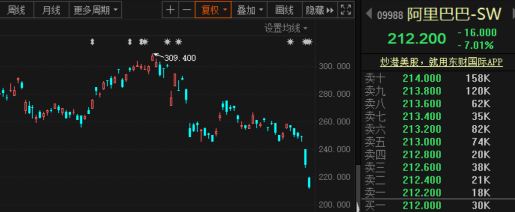 阿里股价,跌破100港元