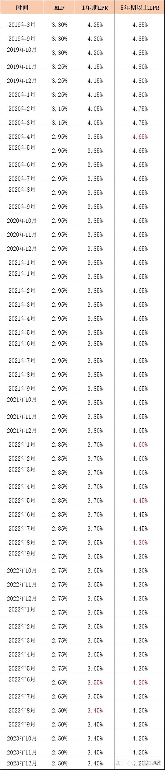 LPR连续17个月不变!短期内下降可能性不大,后续将随政策利率调整