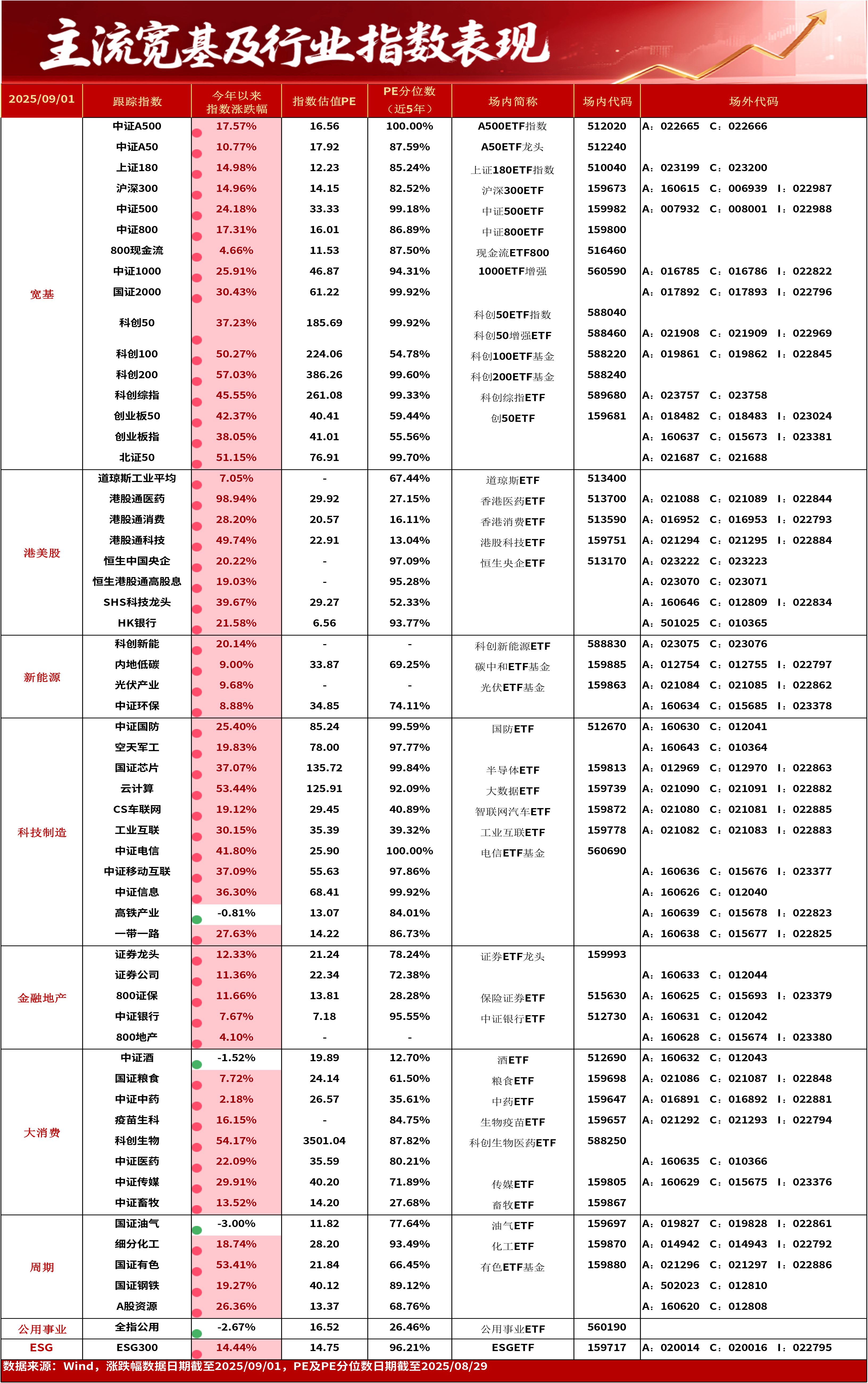 ETF今日收评 | 科创人工智能相关ETF涨约5%,黄金股ETF跌超3%