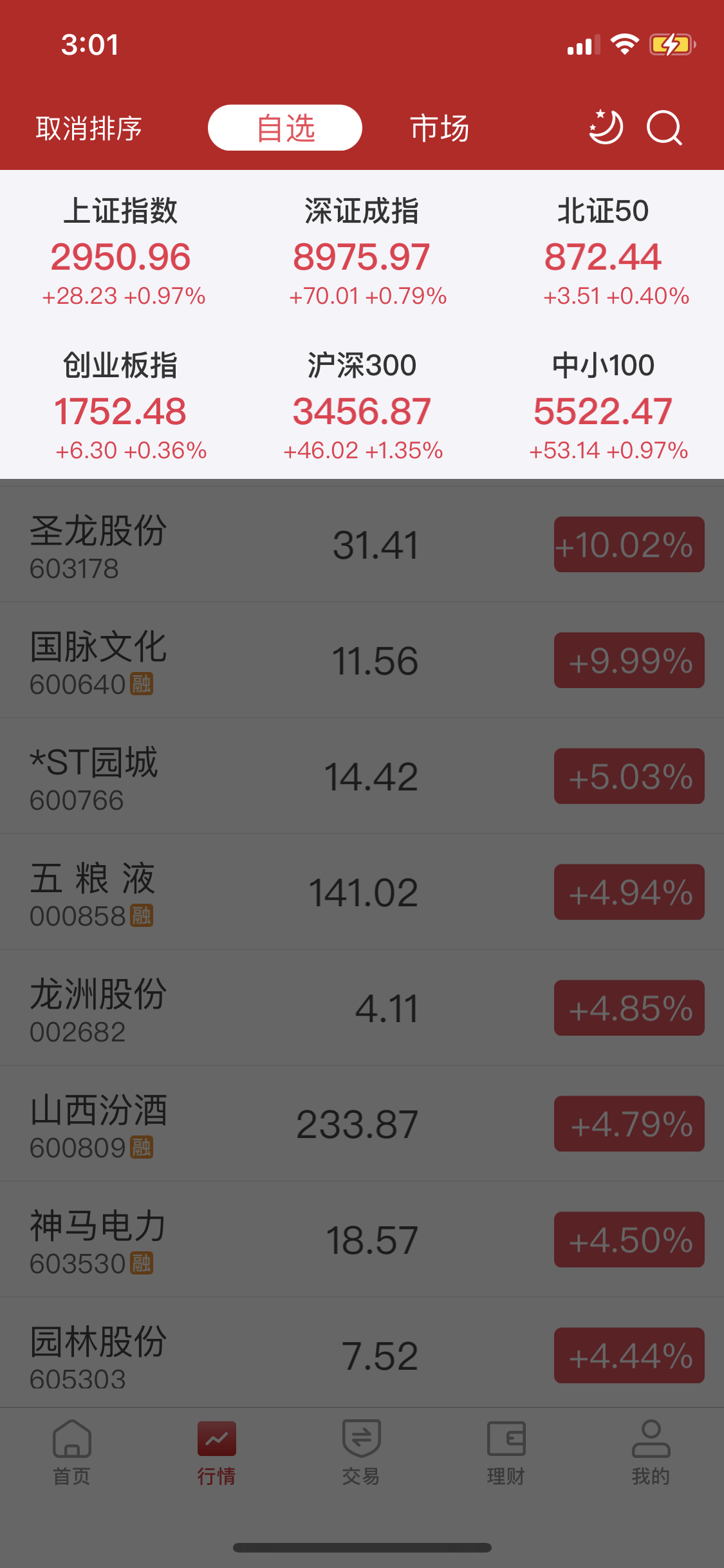 北证50盘中涨超5% 成分股全线飘红