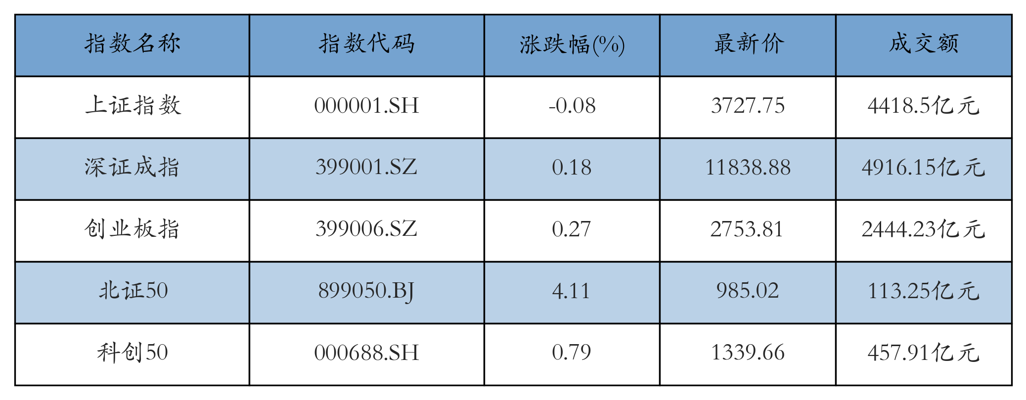 北证50盘中涨超5% 成分股全线飘红