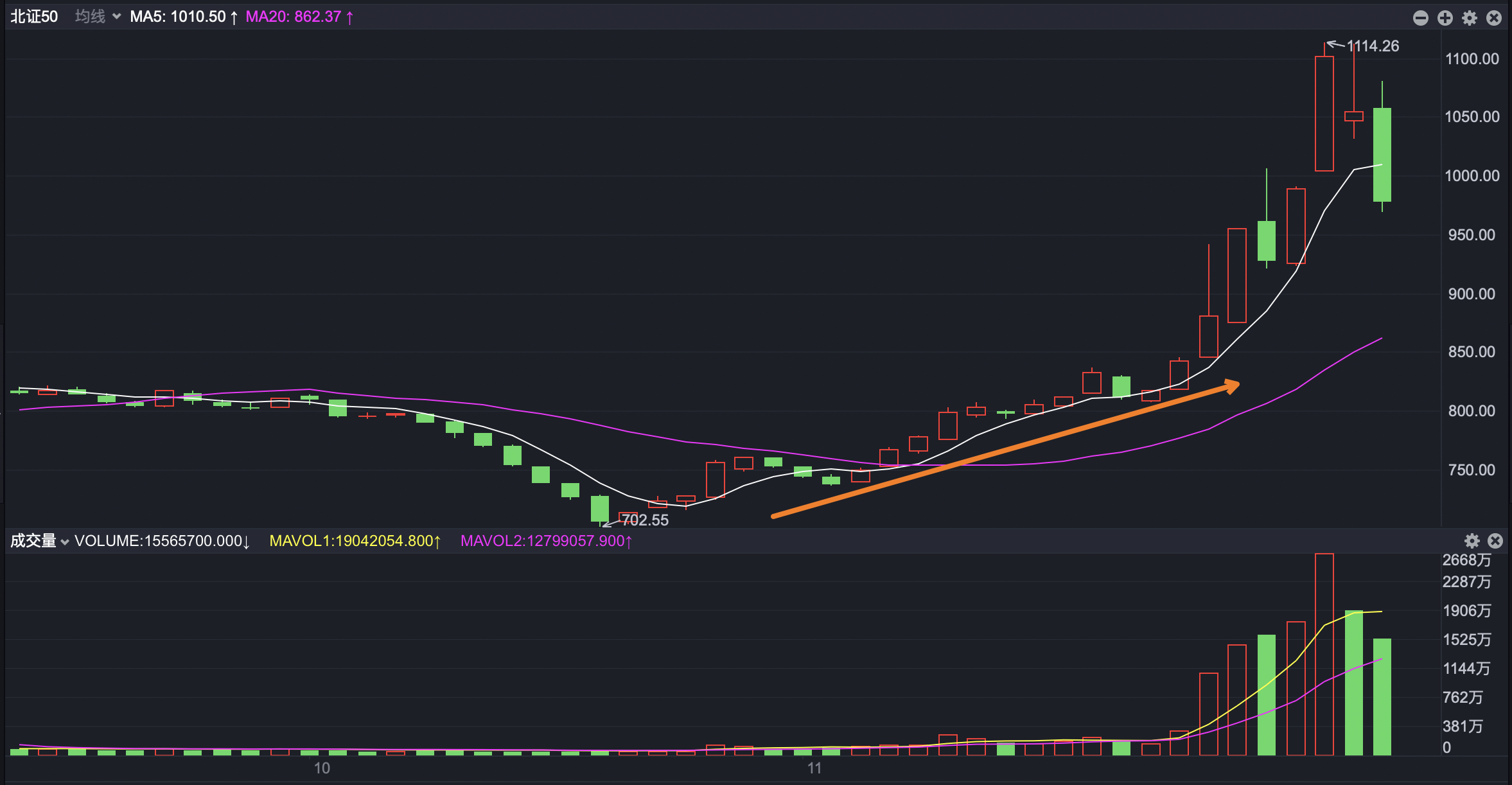 北证50盘中涨超5% 成分股全线飘红