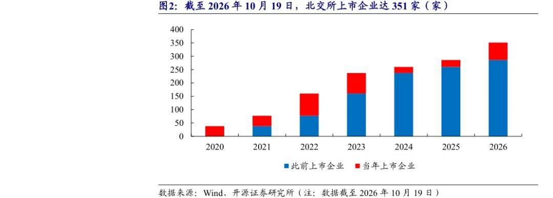 证监会推进北交所制度改革提速