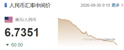 在岸人民币对美元小幅高开，盘中最高升值至6.6741