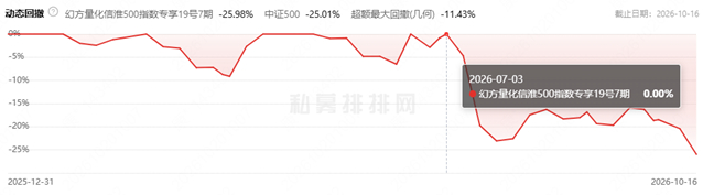 抱团退潮，基金最深回撤破十年纪录
