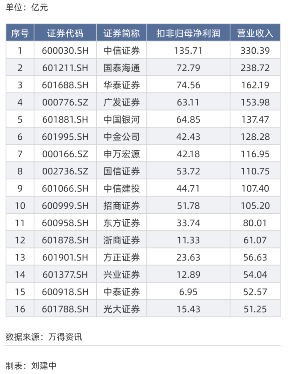 首批券商三季报出炉!部分机构单季度业绩承压明显,行业分化加剧
