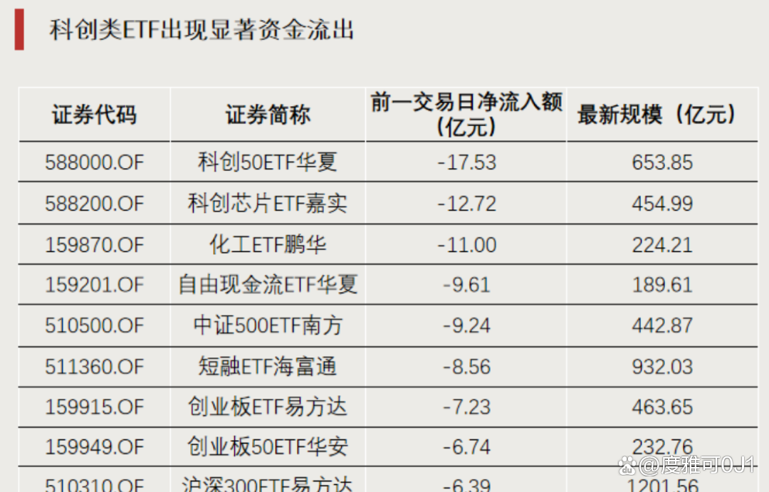 半导体集体报喜,科创50却连跌四周,资金到底在怕什么?