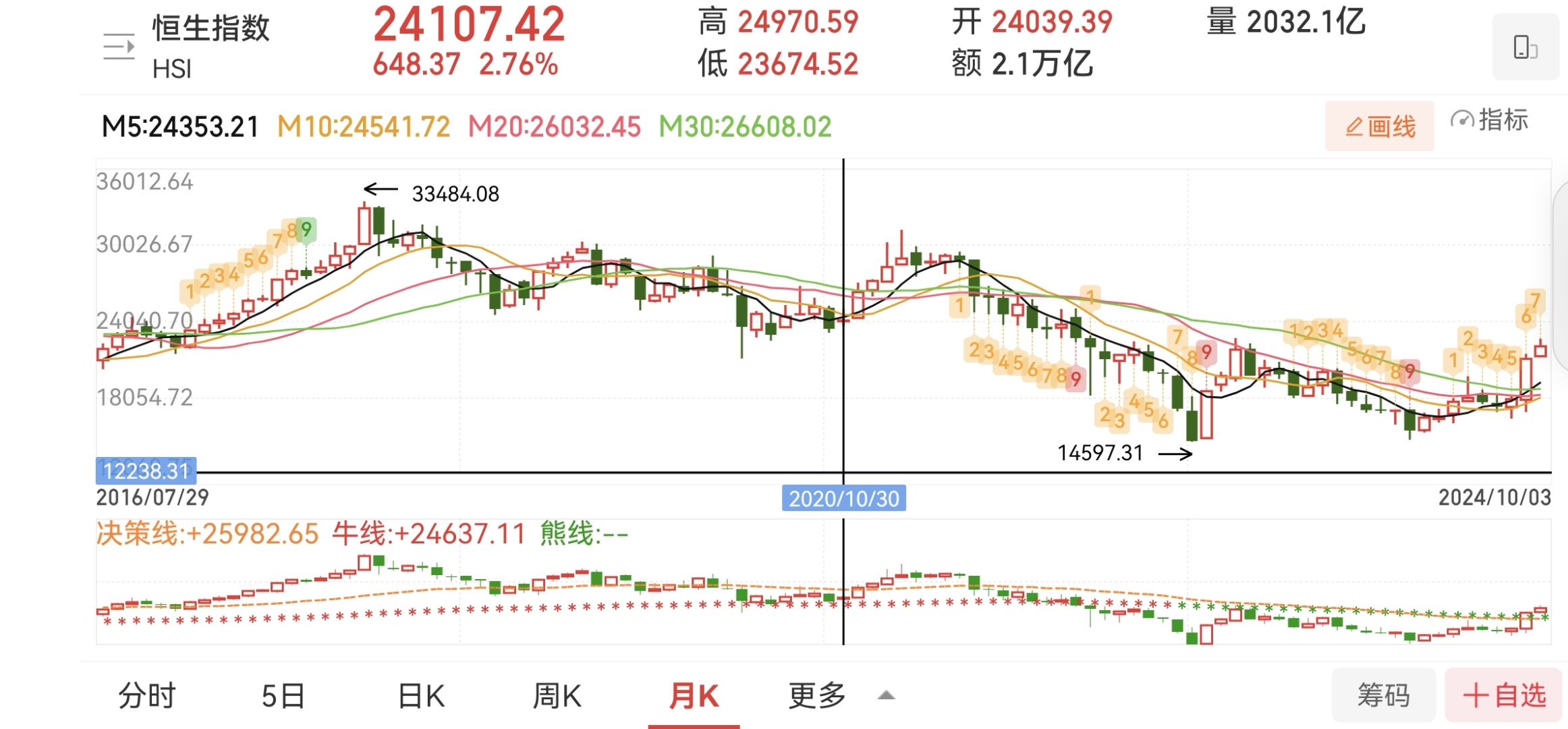 A股调整周:成交持平,三条主线跑出赚钱效应