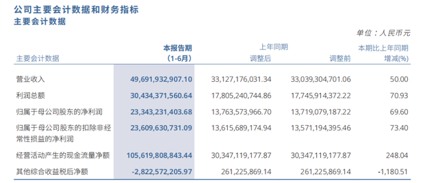 中信证券：2026年前三季度归母净利润310.22亿元，同比增长32.66%