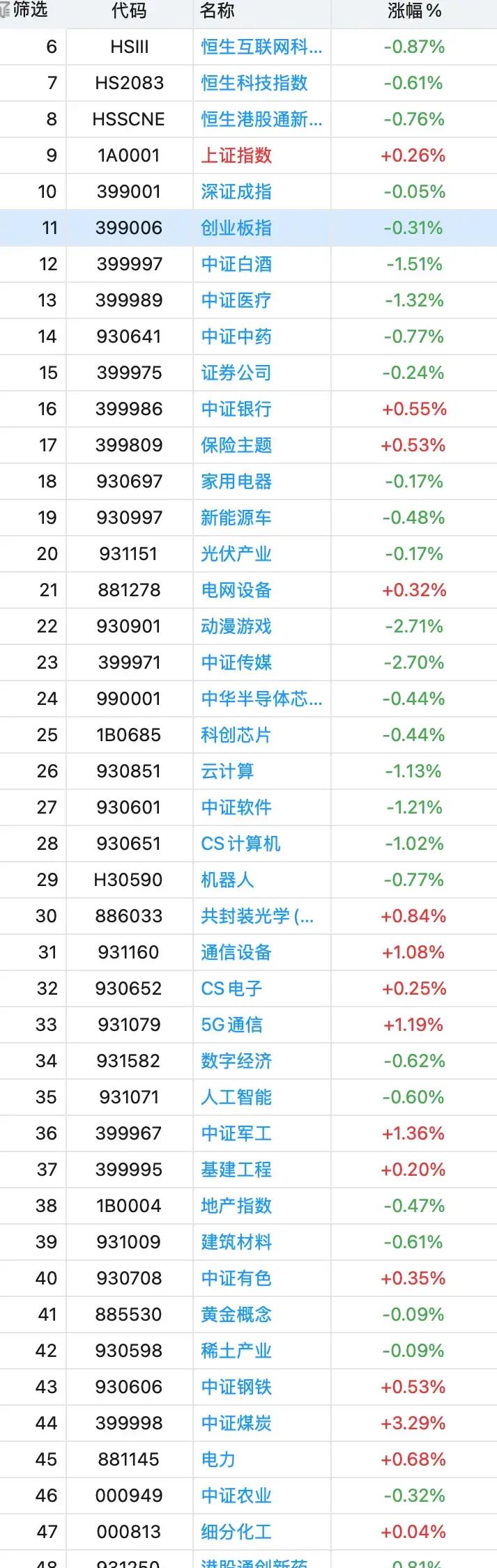 高开低走,A股何时企稳?