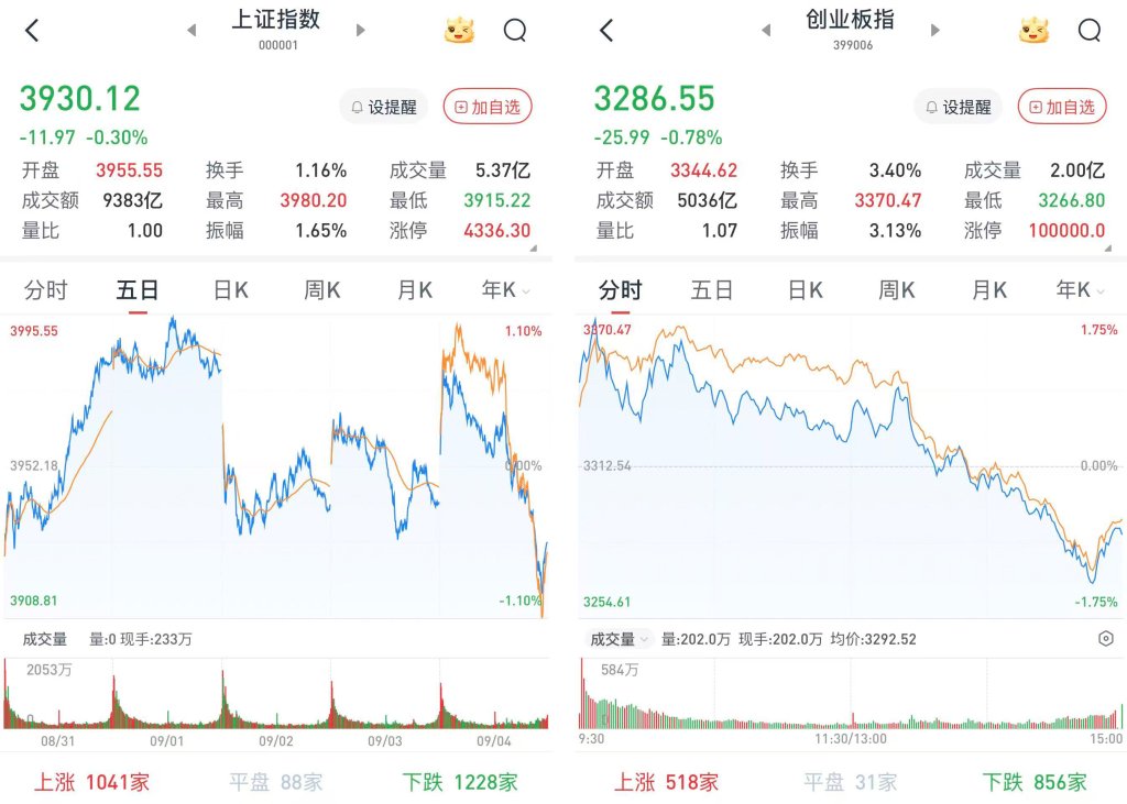 高开低走,A股何时企稳?